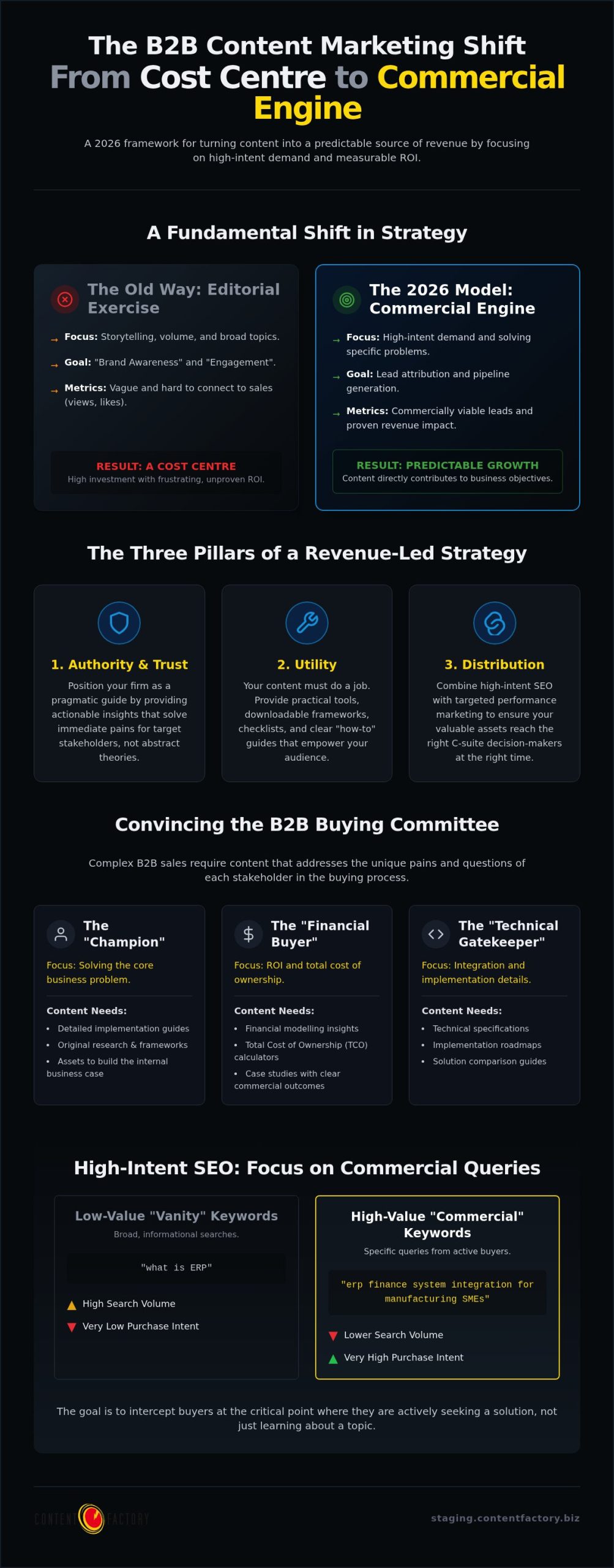 B2B Content Marketing Strategy: A Results-Led Framework for 2026 B2B Content Marketing Strategy: A Results-Led Framework for 2026