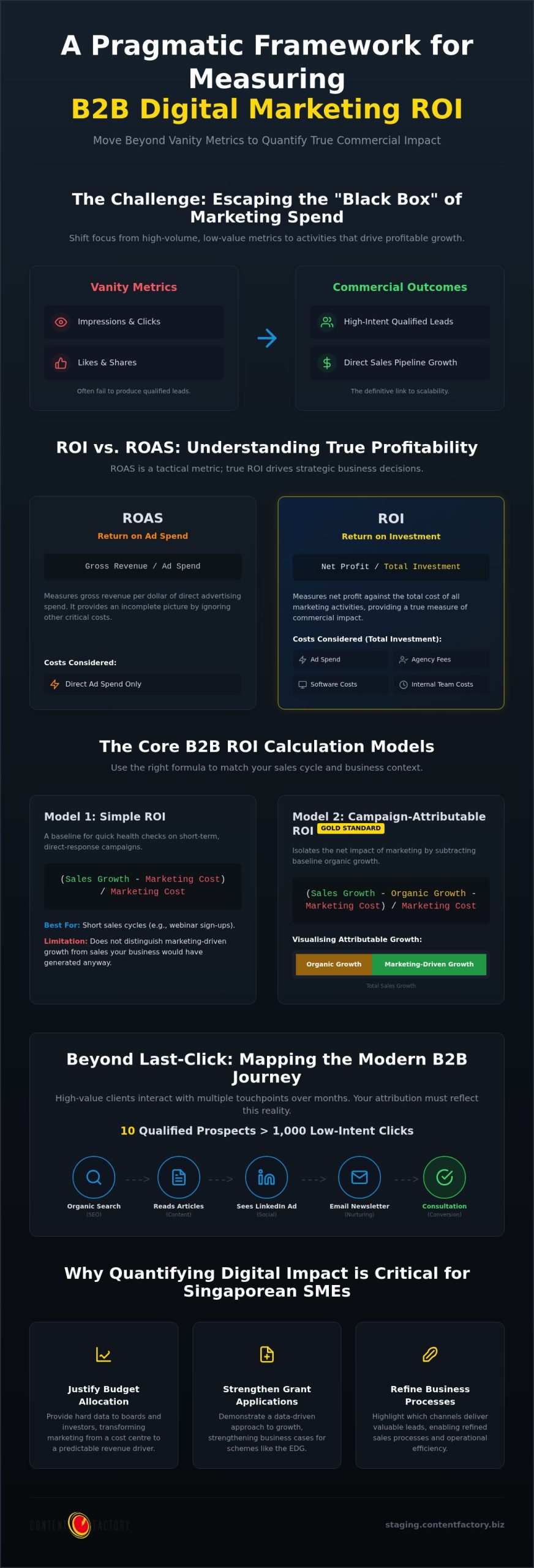 Measuring Digital Marketing ROI: B2B Guide 2026